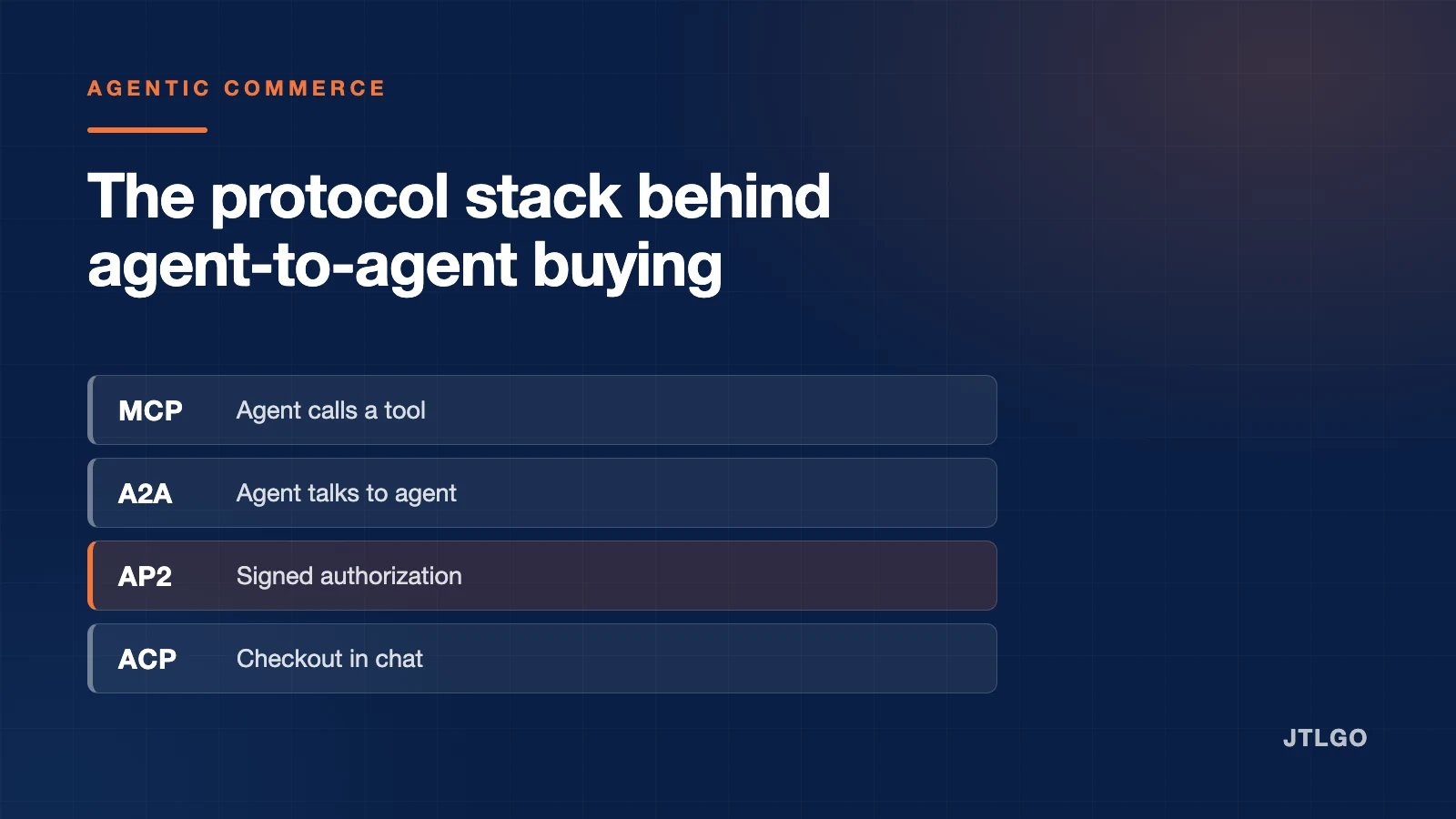 Agent-to-Agent Commerce in 2026: The Protocol Stack Behind Autonomous Buying